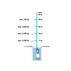 GARDENA Pompa zanurzeniowo - ciśnieniowa 5900/4 inox, 1768-20